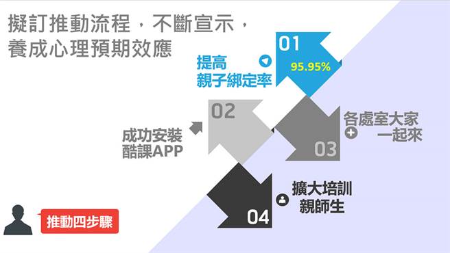 推動酷課APP確實提升行政效率，更能讓高中家長適度參與孩子的校園生活。(圖/臺北市政府教育局線上座談會截圖)