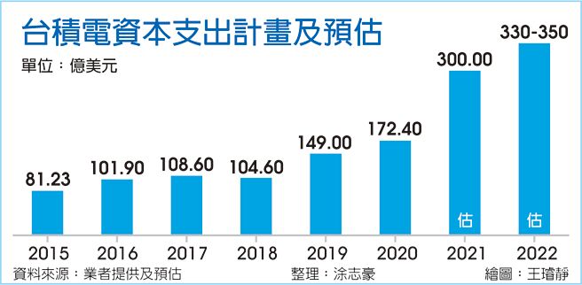 台积电资本支出计画及预估