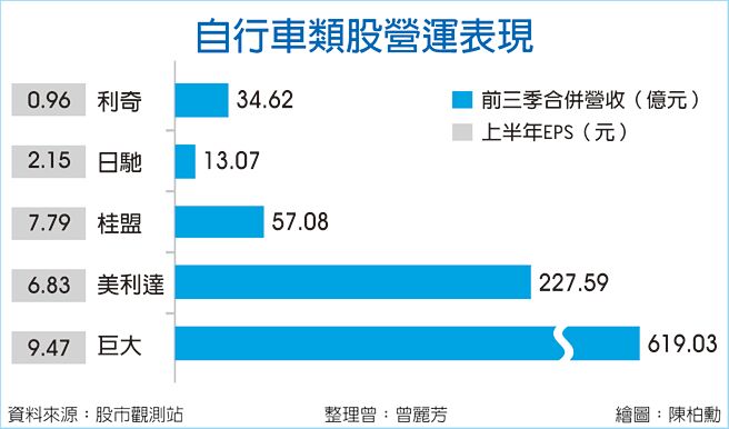 自行车类股营运表现