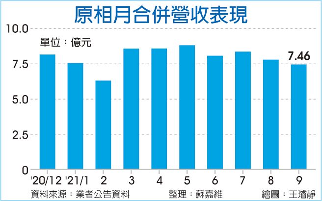 原相月合併营收表现