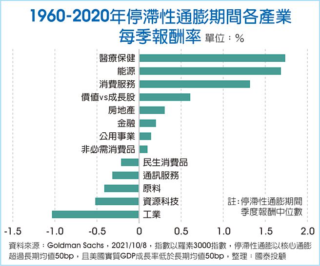 1960-2020年停滞性通膨期间各产业每季报酬率