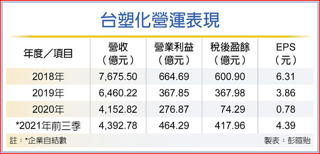 台塑化营运表现