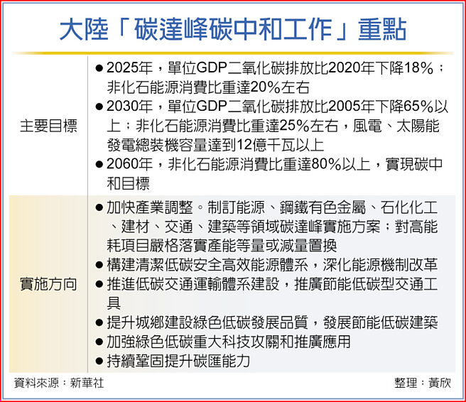 大陆「碳达峰碳中和工作」重点