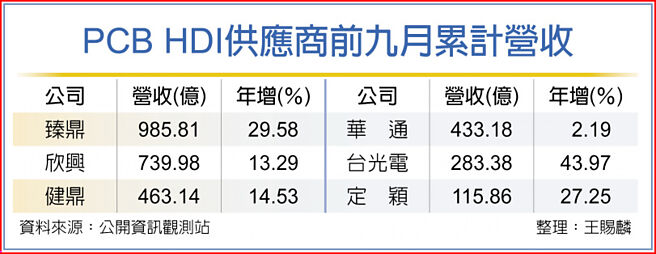 PCB HDI供应商前九月累计营收