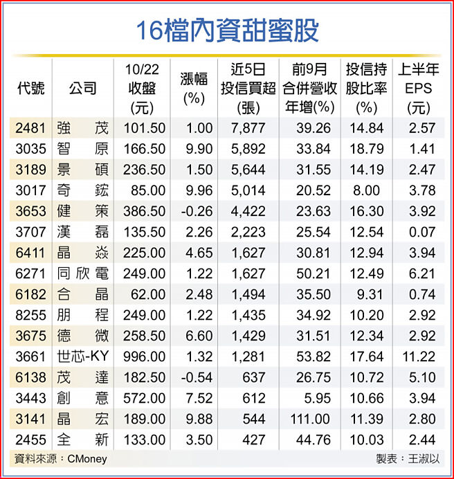 16檔内资甜蜜股