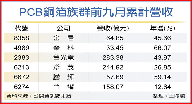 PCB铜箔族群前九月累计营收