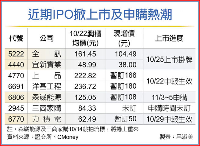 近期IPO掀上市及申购热潮