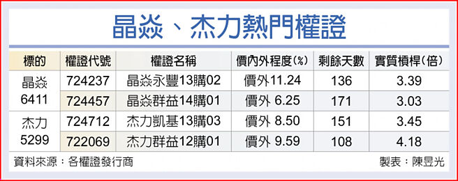 晶焱、杰力热门权证