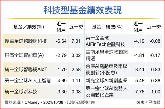 科技型基金绩效表现