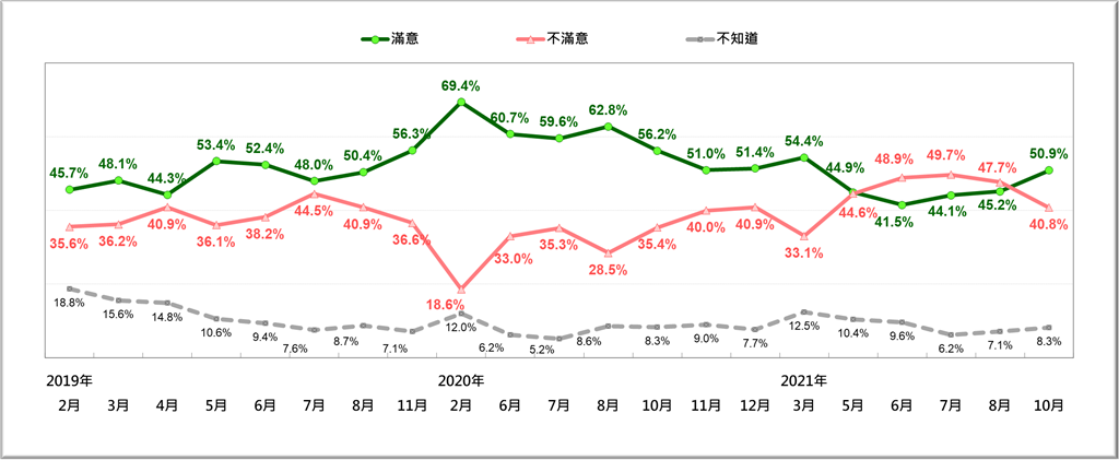 ：蘇貞昌內閣施政表現的民意反應趨勢 [2019／2~2021／10] （台灣民意基金會提供）