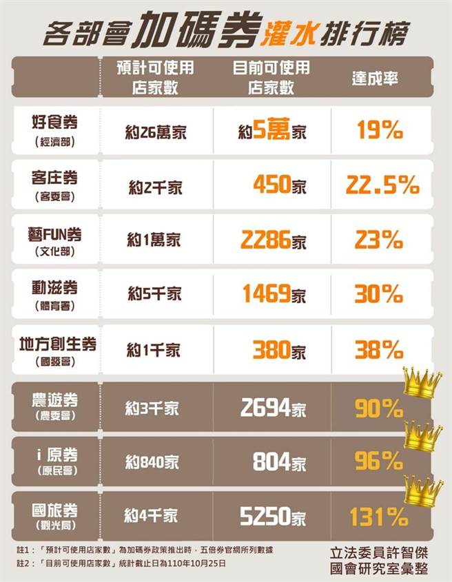 部会加码券大灌水 (许智杰办公室提供)