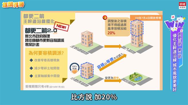 市府提出许多奖励措施鼓励民眾加入都更行列（图／截取自YouTube）