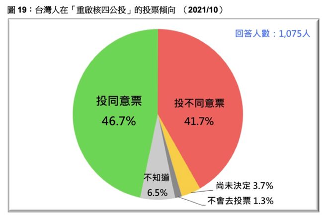 根据台湾民意基金会民调显示，「您是否同意核四启封商转发电？」这项公投如果明天举行，您会投同意票或不同意票？」结果发现46.7％投同意票，41.7％投不同意票，3.7％尚未决定，1.3％不投票，6.6％不知道、拒答。（取自台湾民意基金会网站）