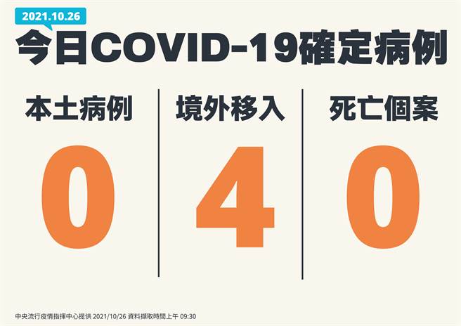 今天國內本土、死亡都無新增個案。(指揮中心提供)