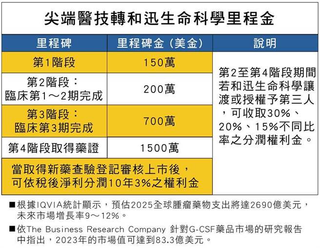 尖端医蛋白质药物技转和迅生命科学。图／尖端医提供
