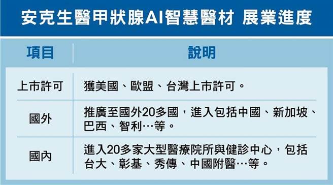 （安克生医甲状腺AI智慧医材业展进度。图／安克生医提供）
