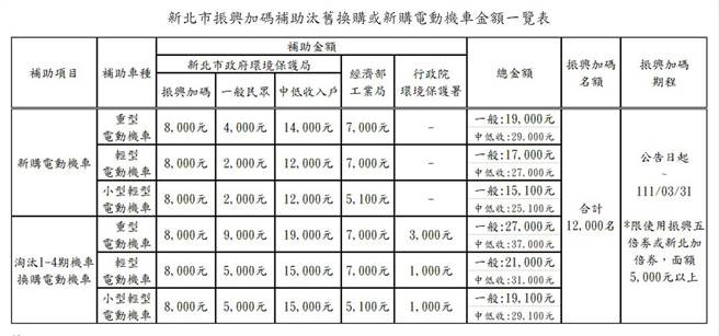 新北市加碼推出「新北加倍券」，即日起至明年3月31日，市民使用「振興五倍券」或「新北加倍券」達5000元以上購買電動機車，可再加碼補助8000元，加上既有的各單位補助，總計最高每台可獲得2萬7000元補助。（圖/新北市政府提供）