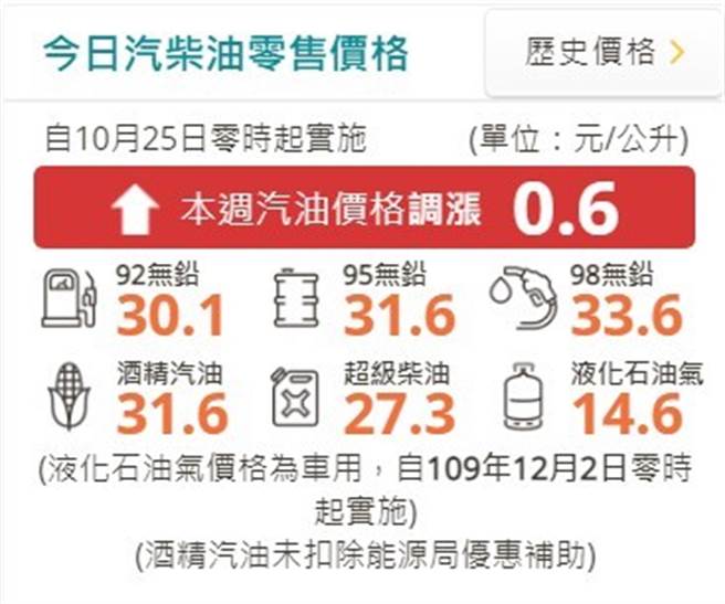 隨著國際油價攀升，帶動國內油價持續衝高，連92無鉛都衝破30元大關，還是趕緊寶愛地球做環保，電動機車買起來！(圖/光陽提供)