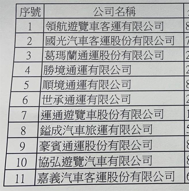 公路总局今（26）日公布109年度游览车客运业完整评鑑结果，11家业者列优等。（公路总局提供）