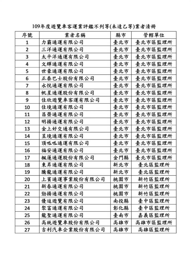 公路总局今（26）日公布109年度游览车客运业完整评鑑结果，27家未合格业者名单曝光。（公路总局提供）
