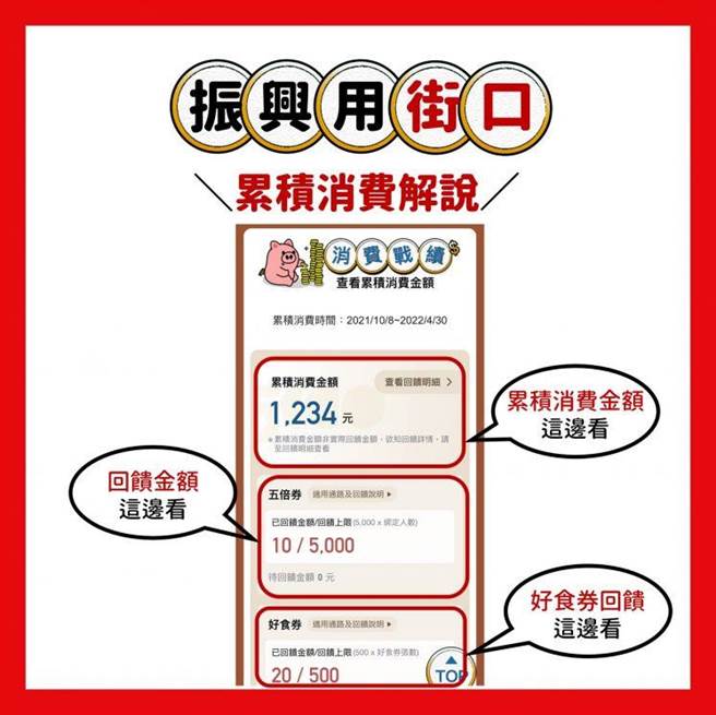 街口页面马上就知道五倍券及好食券的消费额度，查详细的消费细项可点选「查看回馈明细」。(图/街口支付)