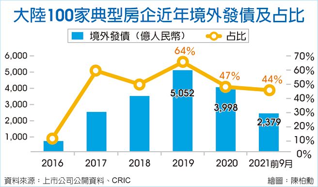 大陸100家典型房企近年境外發債及占比