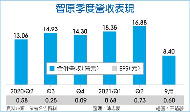 智原季度营收表现