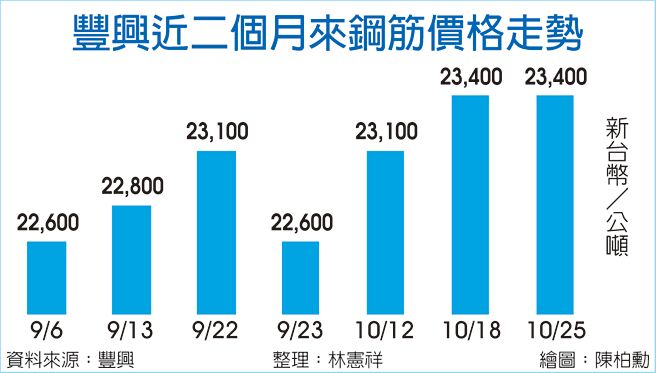 豐興近二個月來鋼筋價格走勢