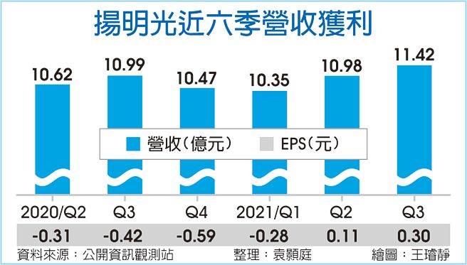 扬明光近六季营收获利