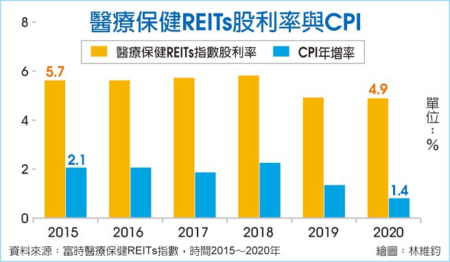 醫戲保健REITs股利率與CPI