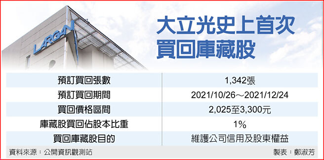 大立光史上首次买回库藏股