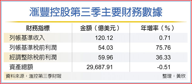 滙豐控股第三季主要財務數據