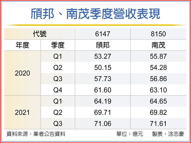 颀邦、南茂季度营收表现