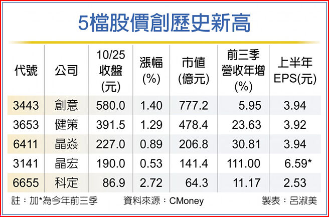 5檔股价创歷史新高