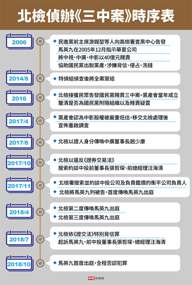 三中案时序表。