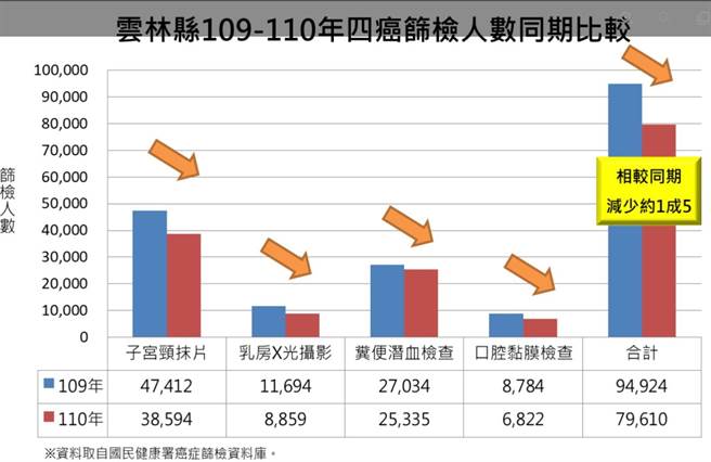 受到新冠肺炎疫情影响以致医院医疗量能降载，云林县卫生局统计，今年5月至9月民眾前往医疗院所就医意愿降低，癌症筛检数量明显下降。蓝色是去年数据，红色是今年数据。（云林县卫生局提供）