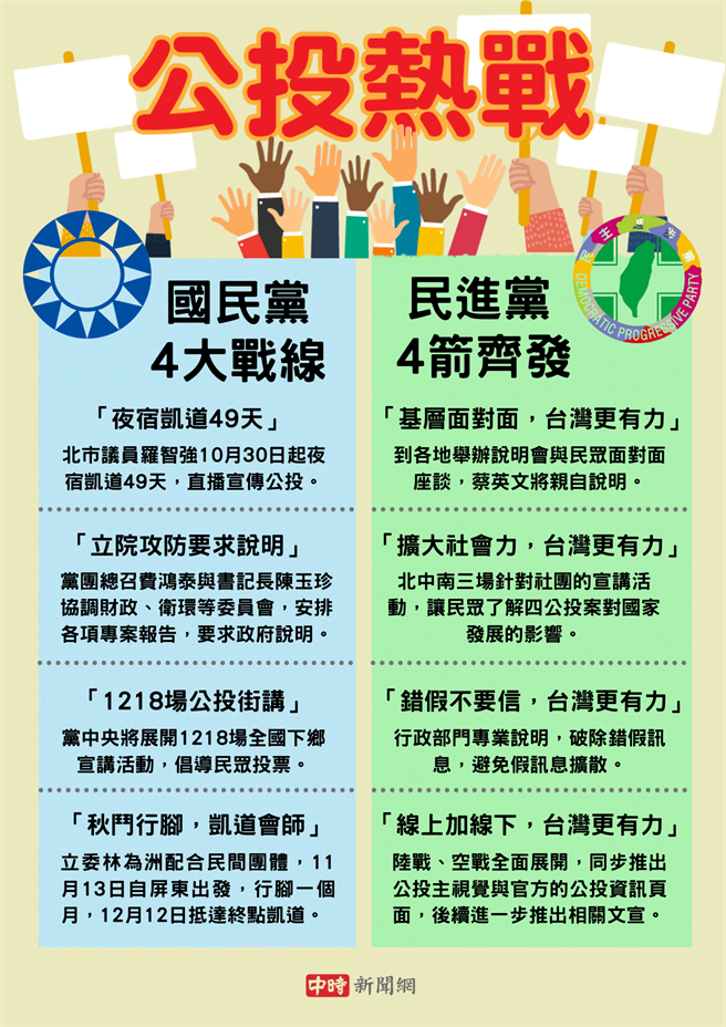 12月18日將進行4大公投案投票，藍綠各有戰略。（製圖／陳友齡）