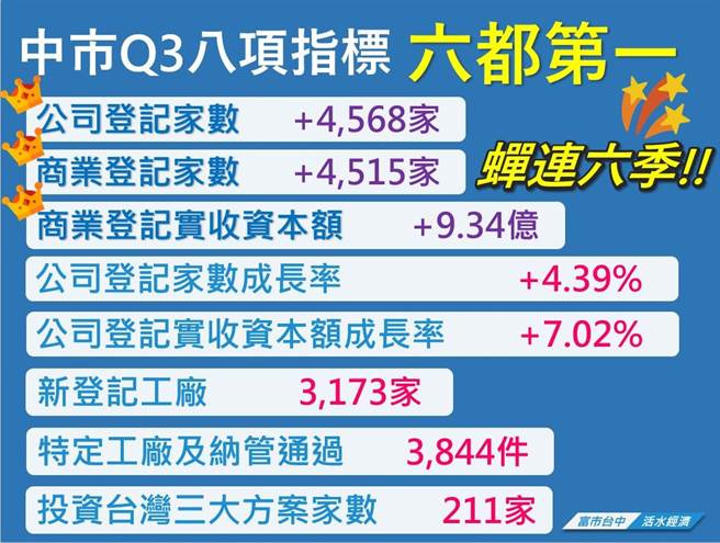 富市台中NO.1！ 中市110年第三季八项经济指标全国第一