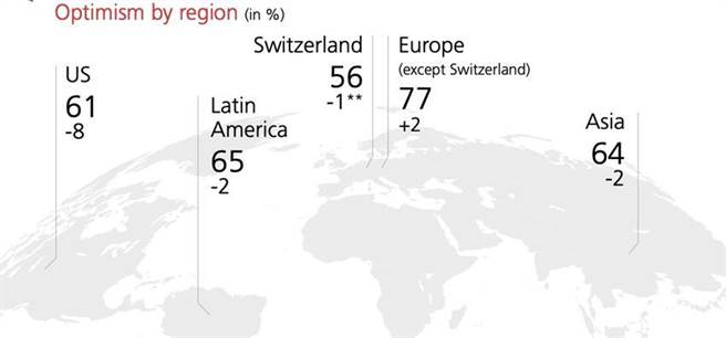 最新《投資人信心調查》顯示各地區投資人展望未來12個月經濟情勢互異。（資料來源／瑞銀集團UBS）
