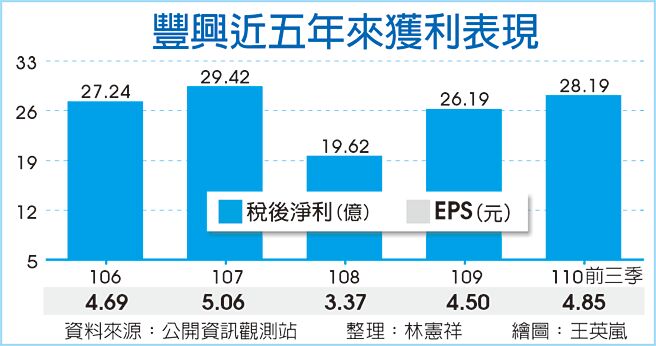 豐興近五年來獲利表現