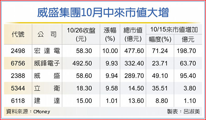 威盛集团10月中来市值大增