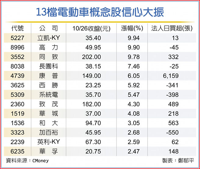 13檔电动车概念股信心大振