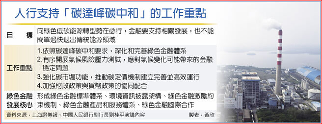 人行支持「碳達峰碳中和」的工作重點