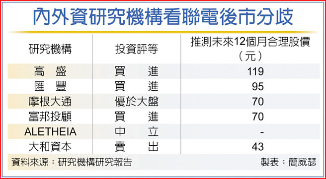 內外資研究機構看聯電後市分歧