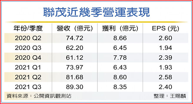 联茂q3获利创同期新高 证券 工商时报