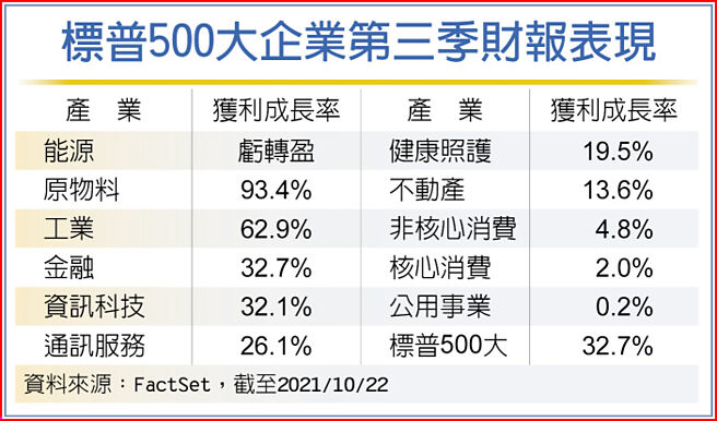 標普500大企業第三季財報表現