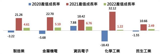 工研院IEKCQM估测近三年台湾制造业产值年增走势。资料来源／工研院IEKCQM

