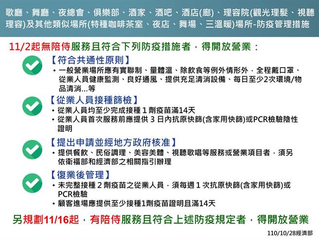 八大場所11月2日起無陪侍且符合防疫規定者，可開放營業。(經濟部提供)