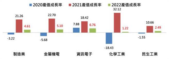 工研院IEK今天发布台湾制造业景气展望预测，2021年产值估为23.06兆元，年增21％，可为歷史次高成长。(图/工研院产科所提供)