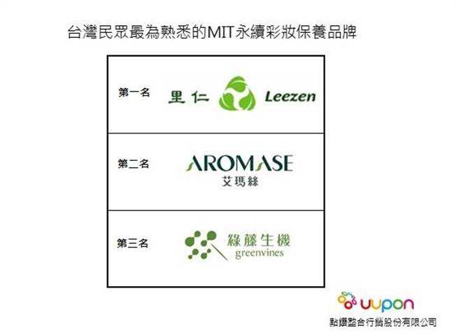 台湾民眾最为熟悉的MIT永续彩妆保养品牌。图／UUPON提供
